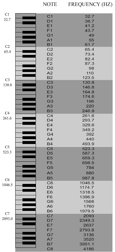 Keyboard Notes Frequency Chart