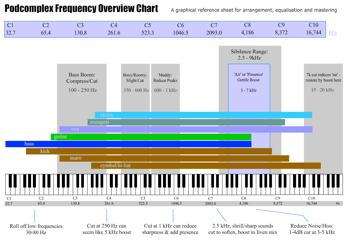 Keyboard Notes By Frequency (Part 2) | Music Technology ...